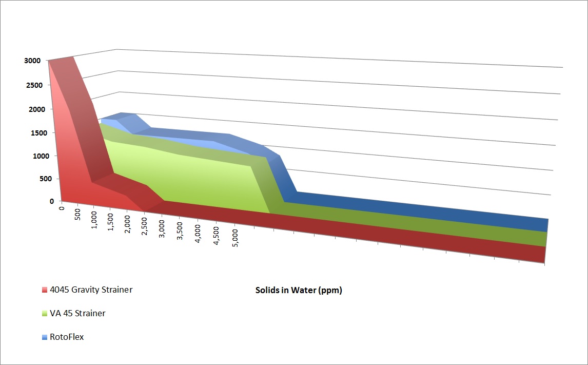 Resource Recovery Strainer Graph