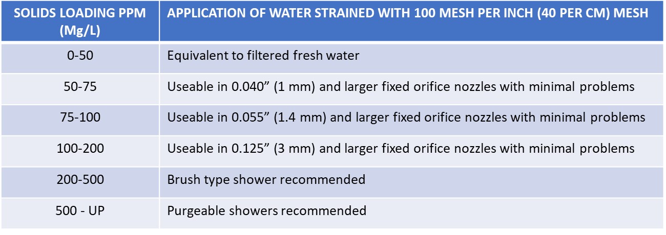 A guide for selecting the correct shower for your mill application