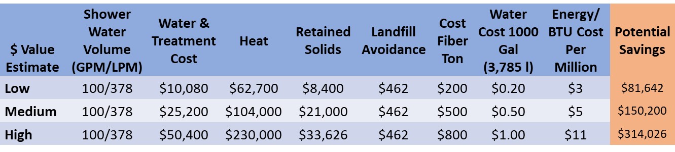 Potential savings values for tissue mill whitewater reuse