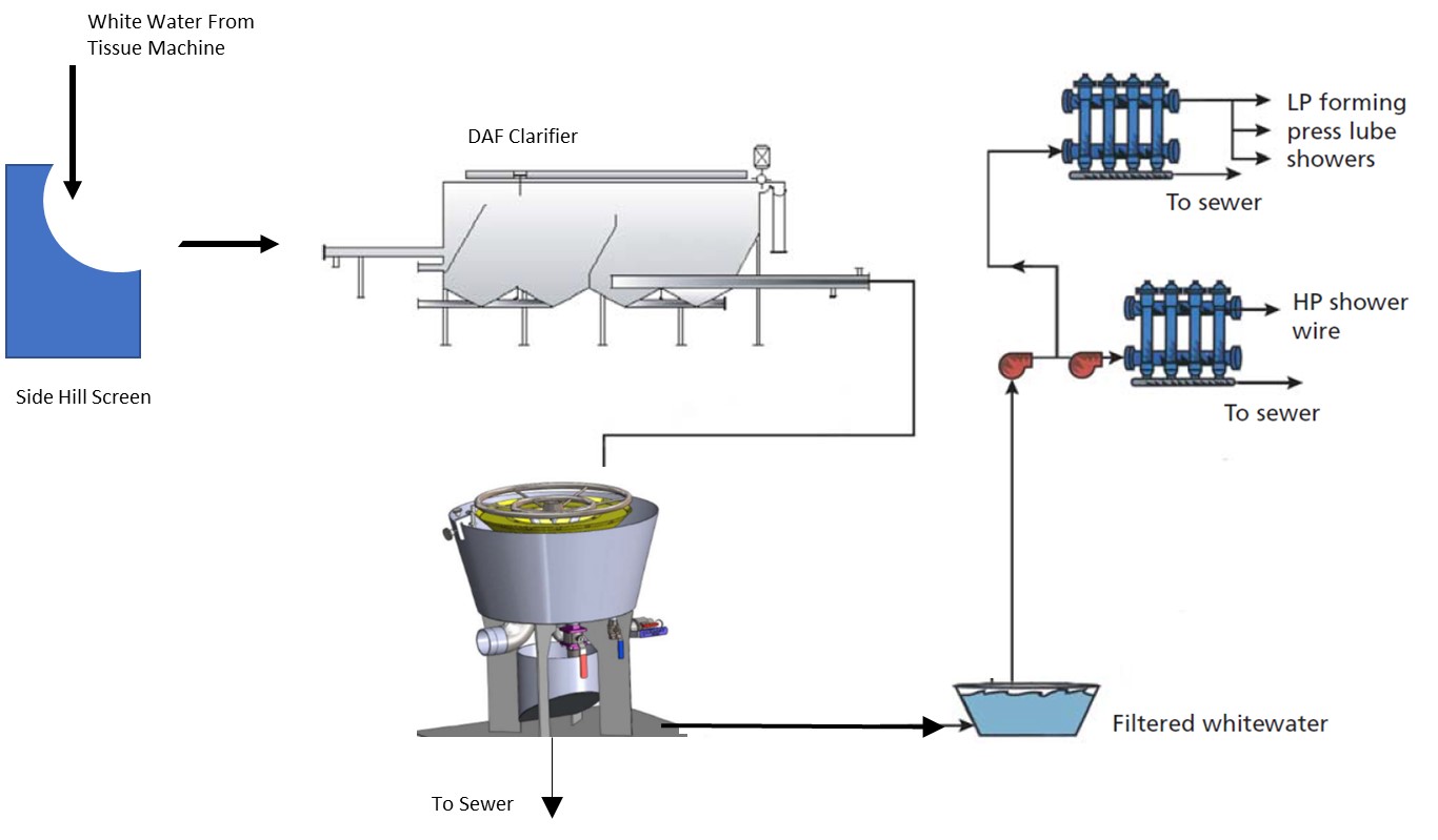 A typical white-water filtration system