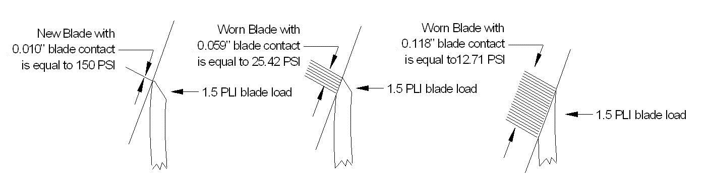 Blade Load Drawing