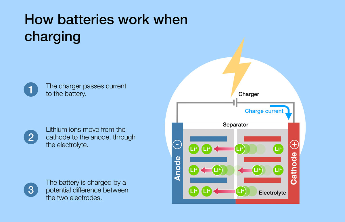 lithium batteries calendaring process chart