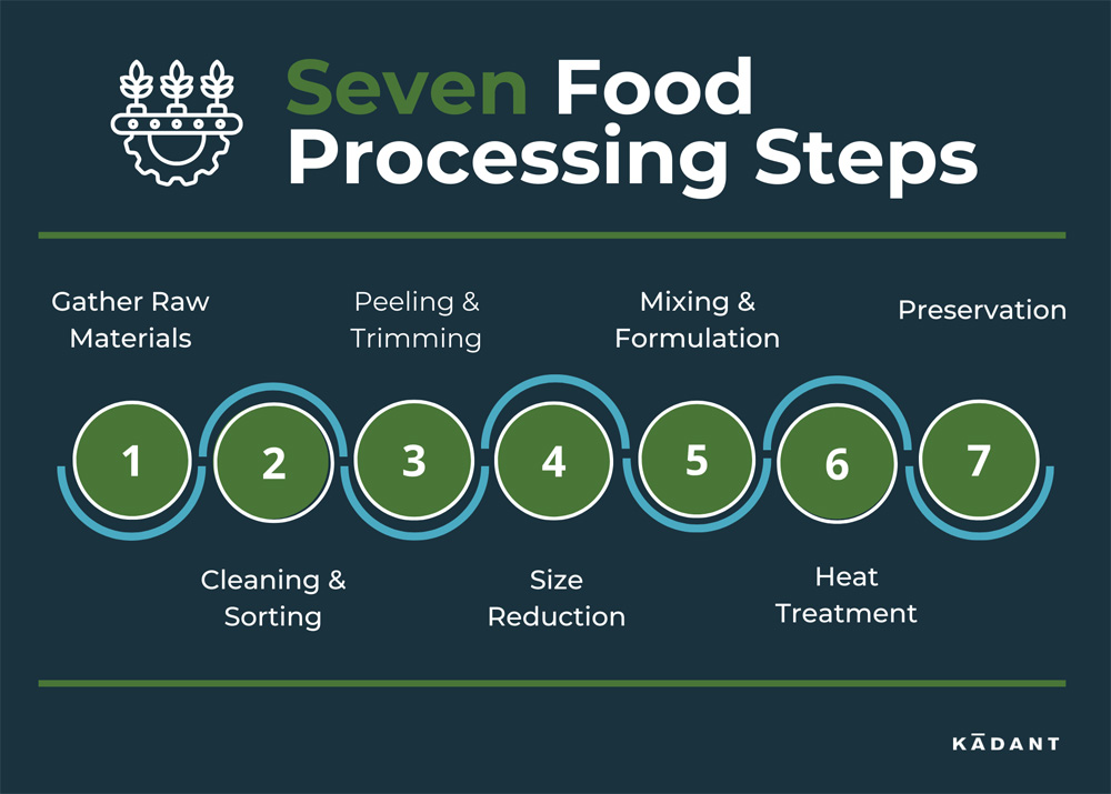 food processing safety