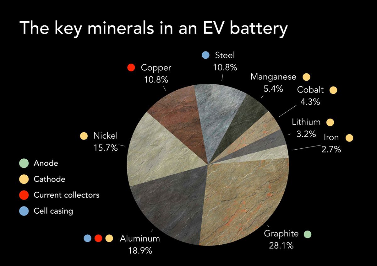 The key minerals in an EV battery