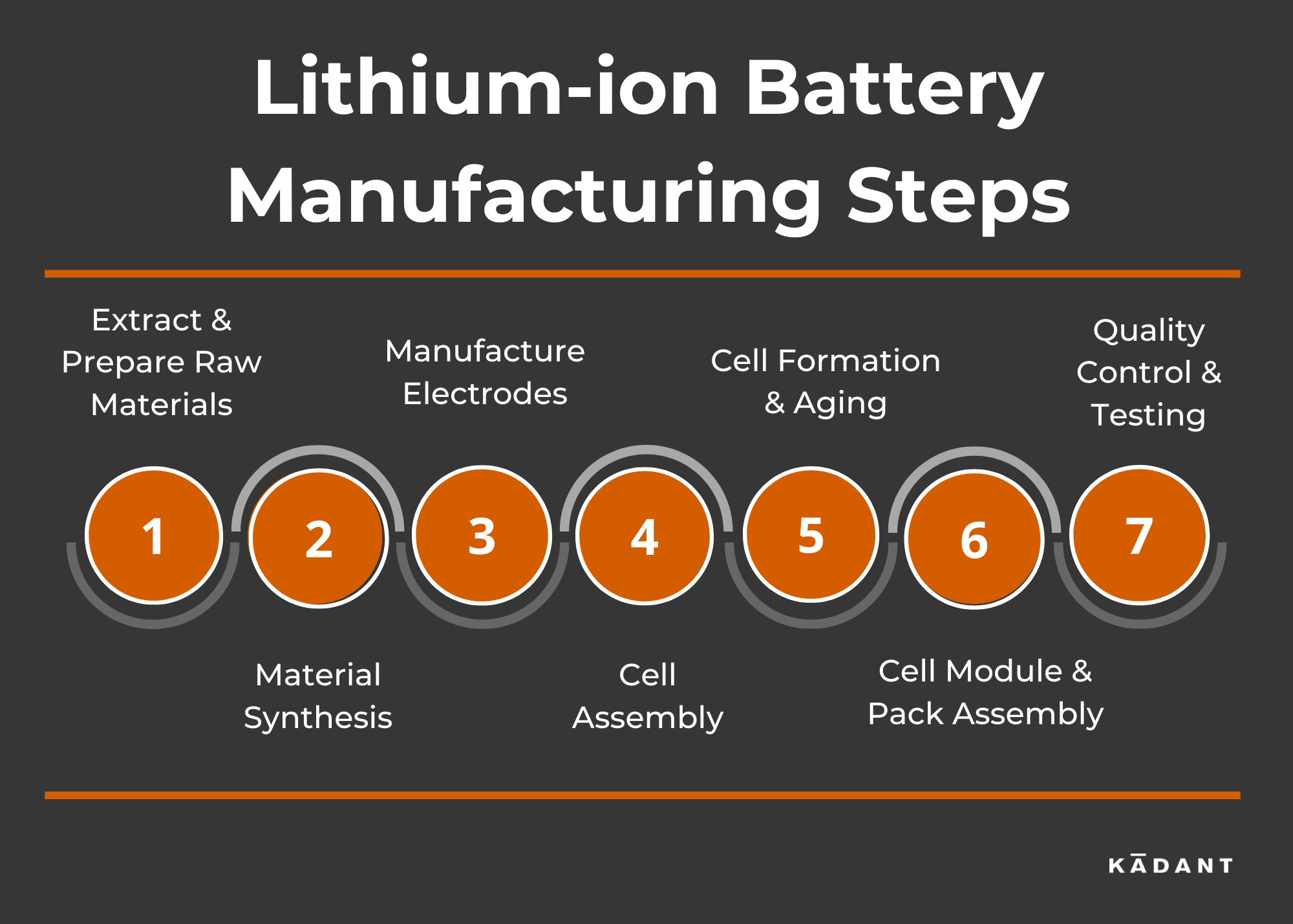 Lithium-ion Battery Manufacturing Steps